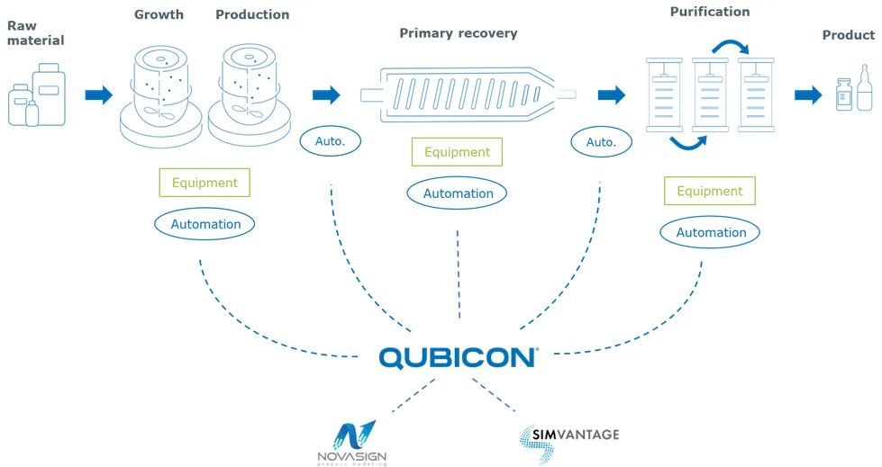 Process chain from raw material through growth, production, primary recovery and purification to product, orchestrated via Qubicon