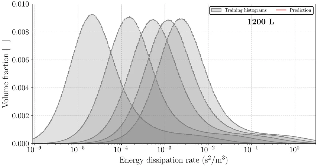 Energy dissipation rate distributions: grey training histograms and a red predicted distribution matching the shape