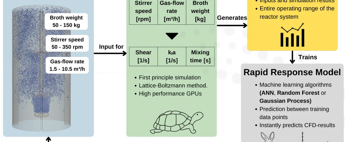 Workflow diagram: reactor system feeds CFD simulation, which generates reactor data that trains a rapid-response model predicting first-principle results