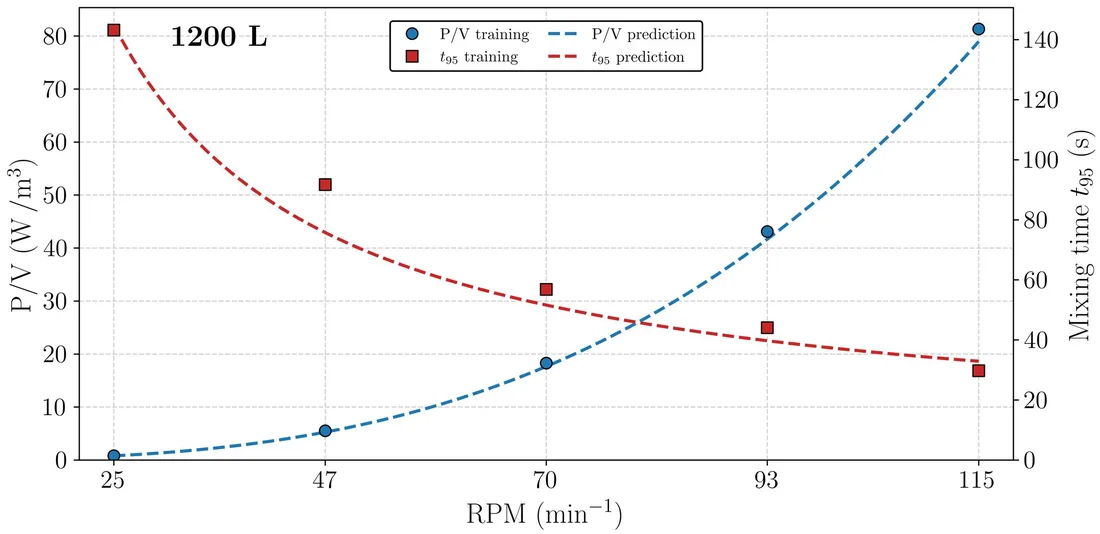 Plot of power per volume and mixing time versus stirrer speed: training points and model predictions coincide