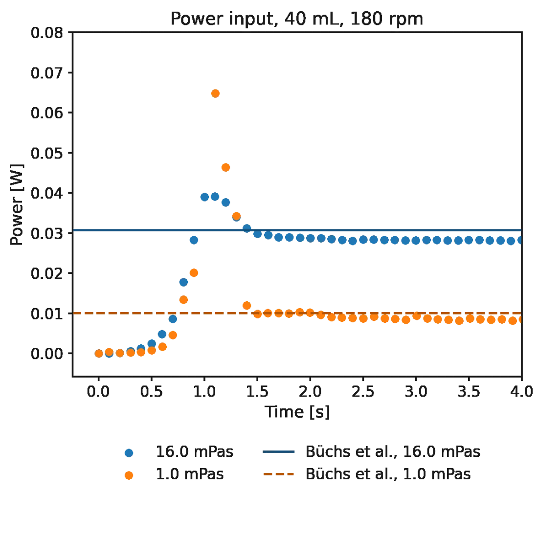 Plot of simulated power input over time for 1 and 16 mPa s converging to the reference values of Büchs et al.