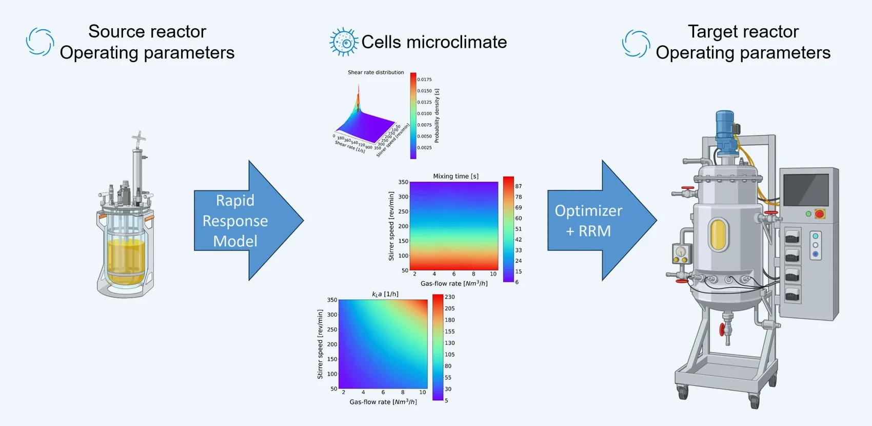 SmartScaler workflow: source reactor operating parameters feed a pretrained surrogate (rapid-response) model of the cell microclimate, which produces the target reactor operating parameters